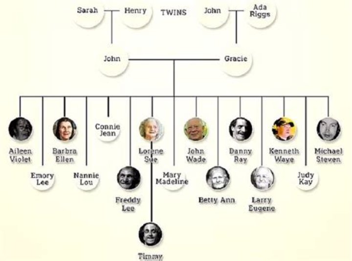 Double First Cousins Meaning Explained Through The Whitaker Inbred Family Tree