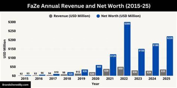 Faze Clan Net Worth