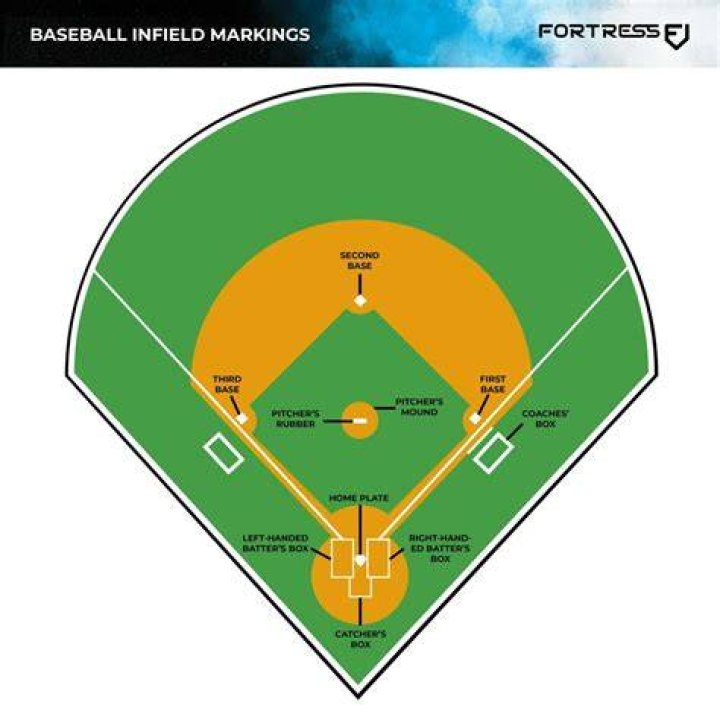 How long does it take for a baseball field to dry