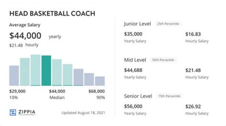 Jim Jackson (basketball) Salary: How Much Does Jim Jackson Make?
