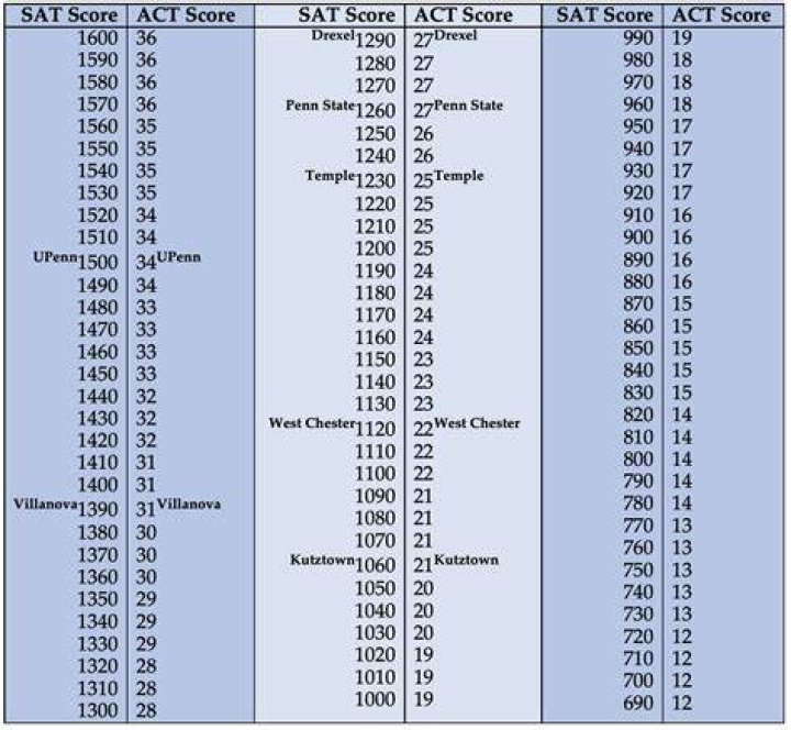What sat score is required for marquette university