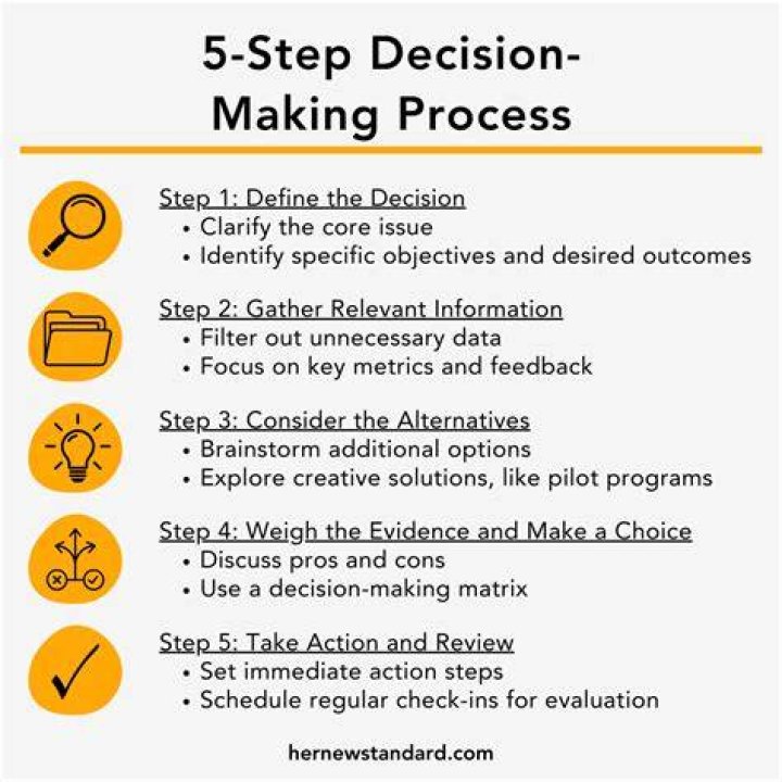 Which step in the paced decision making process are you using when you list what you want to accomplish